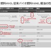次世代バイオ燃料HVO、従来バイオ燃料FAME、軽油の性状比較