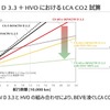 e-SKYACTIVD 3.3とHVOの組み合わせにより、BEVを凌ぐLCACO2削減が可能