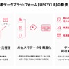 製造業向け調達データプラットフォーム「UPCYCLE」