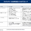 EVバッテリービジネス：4つのアプローチ