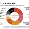 AI時代における人材育成のあり方と自動車メーカーの取り組み…PwCコンサルティング