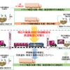 食品メーカー6社とF-LINE、北海道でモーダルコンビネーション実証へ…CO2排出量43%削減めざす