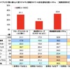 家族で長距離ドライブに行く際に最もよく使うクルマに搭載されている安全運転支援システム