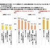 長距離ドライブで高速道路を走行する際、クルマに搭載されている安全運転支援システムをどのようなときに使っているか