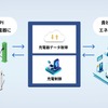 API連携（システム連携）機能