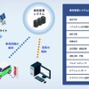 車両管理（フリート・マネジメント）機能