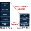 ARXML作成エンジニアリングサービス活用前後のツールチェーンの工数比較