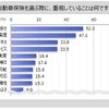 自動車保険選定時の重視点