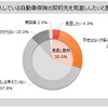 自動車保険契約先の見直し意向