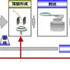 半導体製造工程の概略とドライポンプが活躍する工程