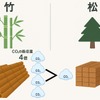 同じ面積、期間で得られる竹と木材（松）の生育量の比較