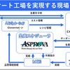 スマート工場を実現する現場DX