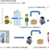 荷物を自室まで自動配送の実証イメージ