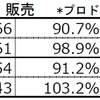 ダイハツ工業の4-9月生産･販売･輸出実績