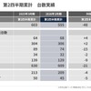 2026年3月期 第2四半期累計 台数実績