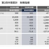 2026年3月期 第2四半期累計 財務指標