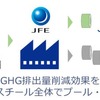 JFEスチールのグリーン鋼材「JGreeX」