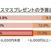 2年連続で平均予算が前年より増額