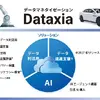 企業内のデータを利活用し、経営課題を解決するデータマネタイゼーション『Dataxia』
