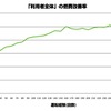 「利用者全体」の燃費改善率（グラフ）