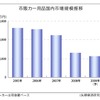 市販カー用品の国内市場規模推移