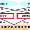 三井物産出資後