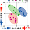 主成分分析による性能評価の散布図