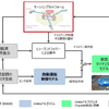 モーションプラットフォームDiM300を用いたドライビングシミュレータの構成図