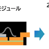 パワーユニットの体積を約2分の1にすることが可能に