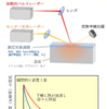 測定法の模式図(上)、熱伝導率の違いによる試料表面温度の時間変化のイメージ(下)