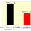 一般的なニッケル材料とNi薄膜の熱伝導率の比較