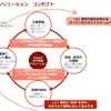 「注文流通ソリューション」コンセプト