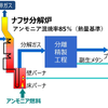 ナフサ分解炉概念図