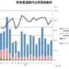 移動電話国内出荷実績推移