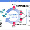 充電インフラネットワーク