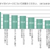 中古車イメージ調査（ガリバー自動車研究所調べ）