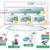 低炭素交通社会システムの共同実証プロジェクト関係図