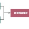 赤い四角が、今回建設するパイロット設備において、商業科に向け確認を行なう新技術
