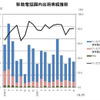 移動電話国内出荷実績推移（10月）