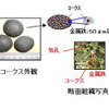 革新的塊成物「フェロコークス」