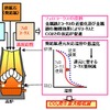 フェロコークス使用によるCO2低減