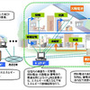 スマートハウス実証実験（イメージ）