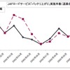 ロードサービス「バッテリーあがり」実施件数
