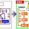 高清浄鋼/高機能鋼プロセス完全分離 概念図
