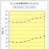 ガソリン価格急騰!! ---2カ月で3円上げる