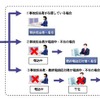 CTI機能による事故対応システム概要
