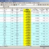 e燃費、2003年2月度の実用燃費ランキングを発表