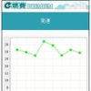 発進5秒後の車速を記録。20km/hが好燃費