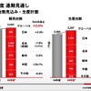 2010年3月期の通期連結決算業績見通し
