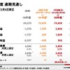 2010年3月期の通期連結決算業績見通し